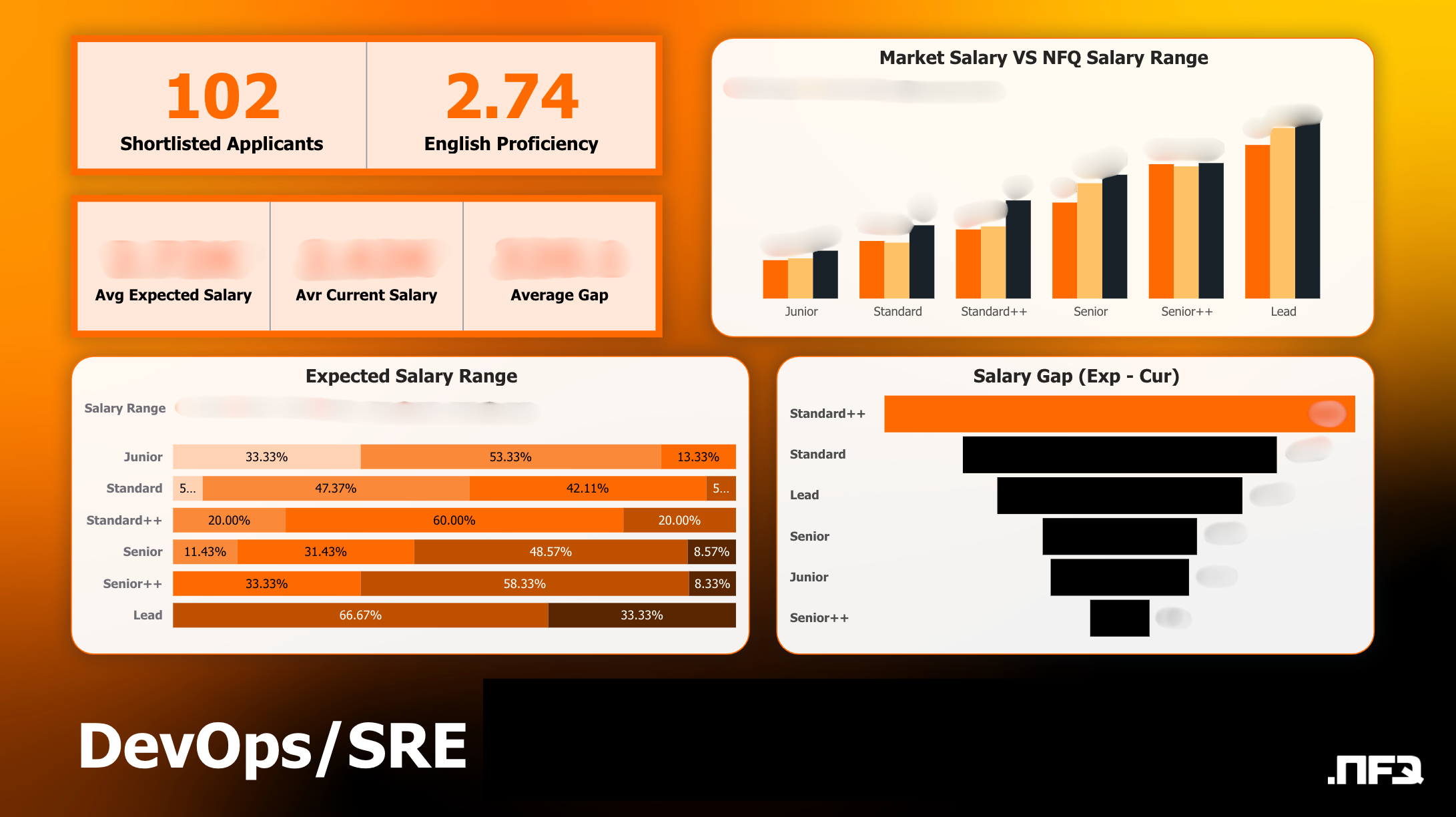 Salary bands dashboard with median and range highlights.